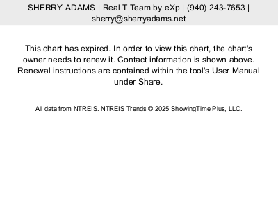 Denton County Real Estate Analysis 