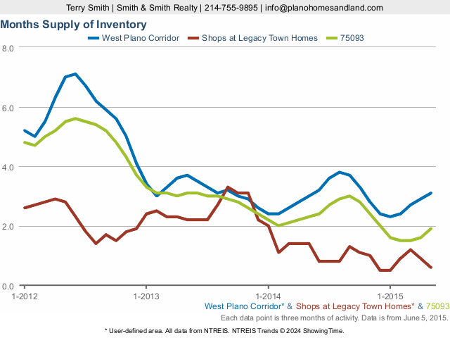 west plano home values