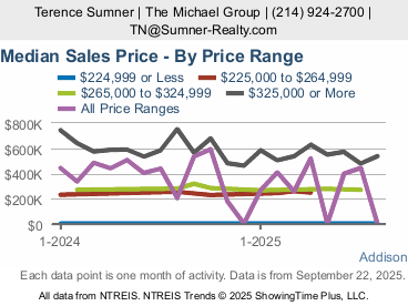 Addison Prices