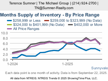 Sunnyvale Inventory