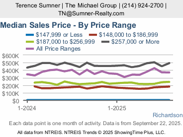 Richardson Prices