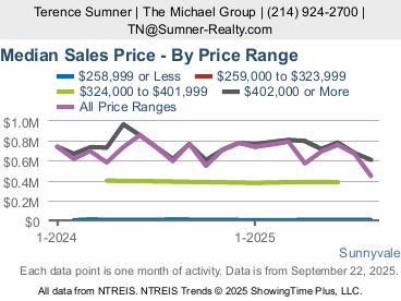 Sunnyvale Prices