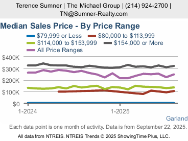 Garland Prices