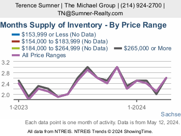 Sachse Inventory