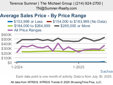Sachse Prices
