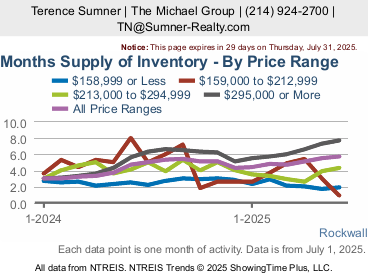 Rockwall months inventory