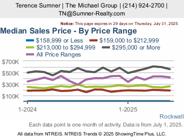Rockwall median price