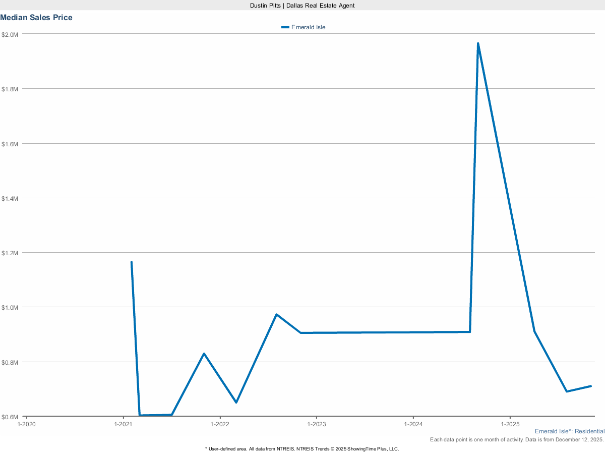 Emerald Isle Median Sales Price – Market Trends for March 2025