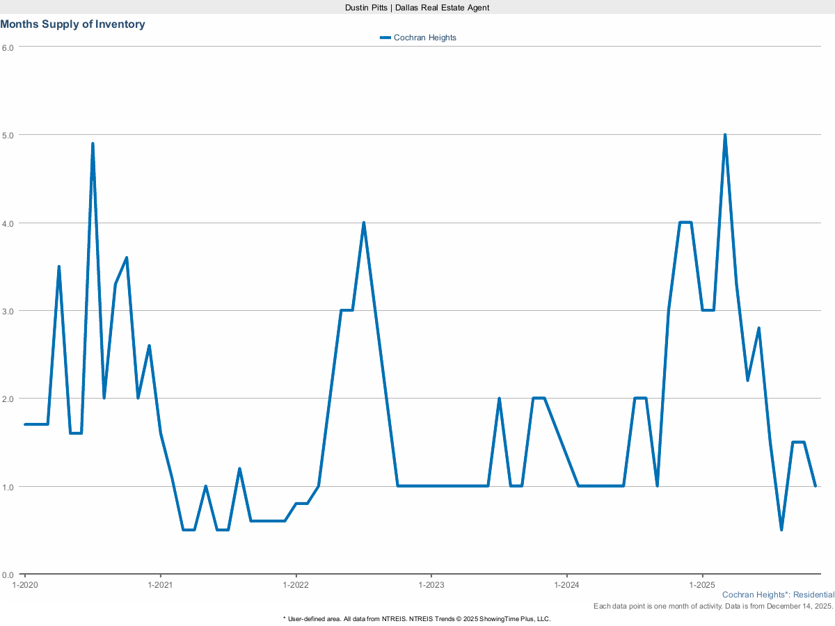 Housing Inventory – Months Supply in Cochran Heights – March 2025