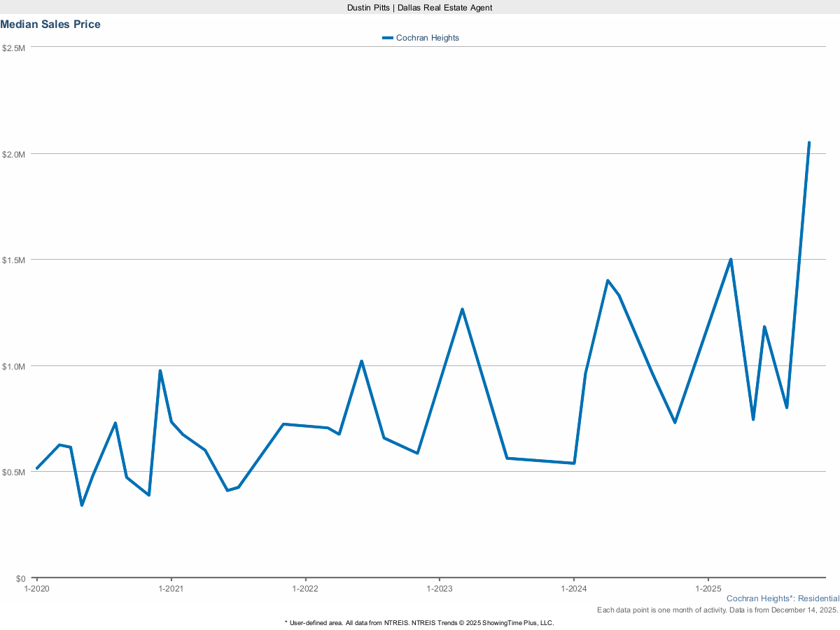 Cochran Heights Median Sales Price – Market Trends for March 2025