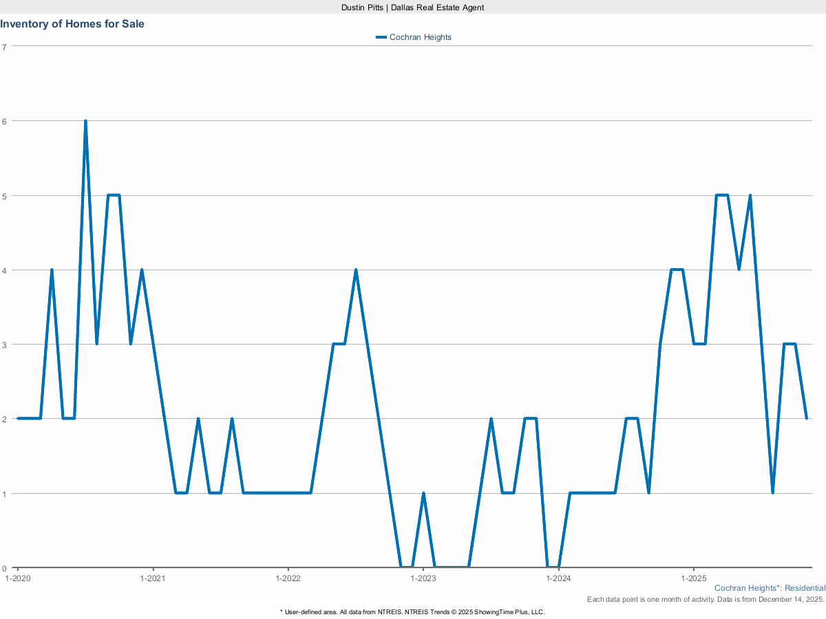Homes Currently For Sale in Cochran Heights – March 2025