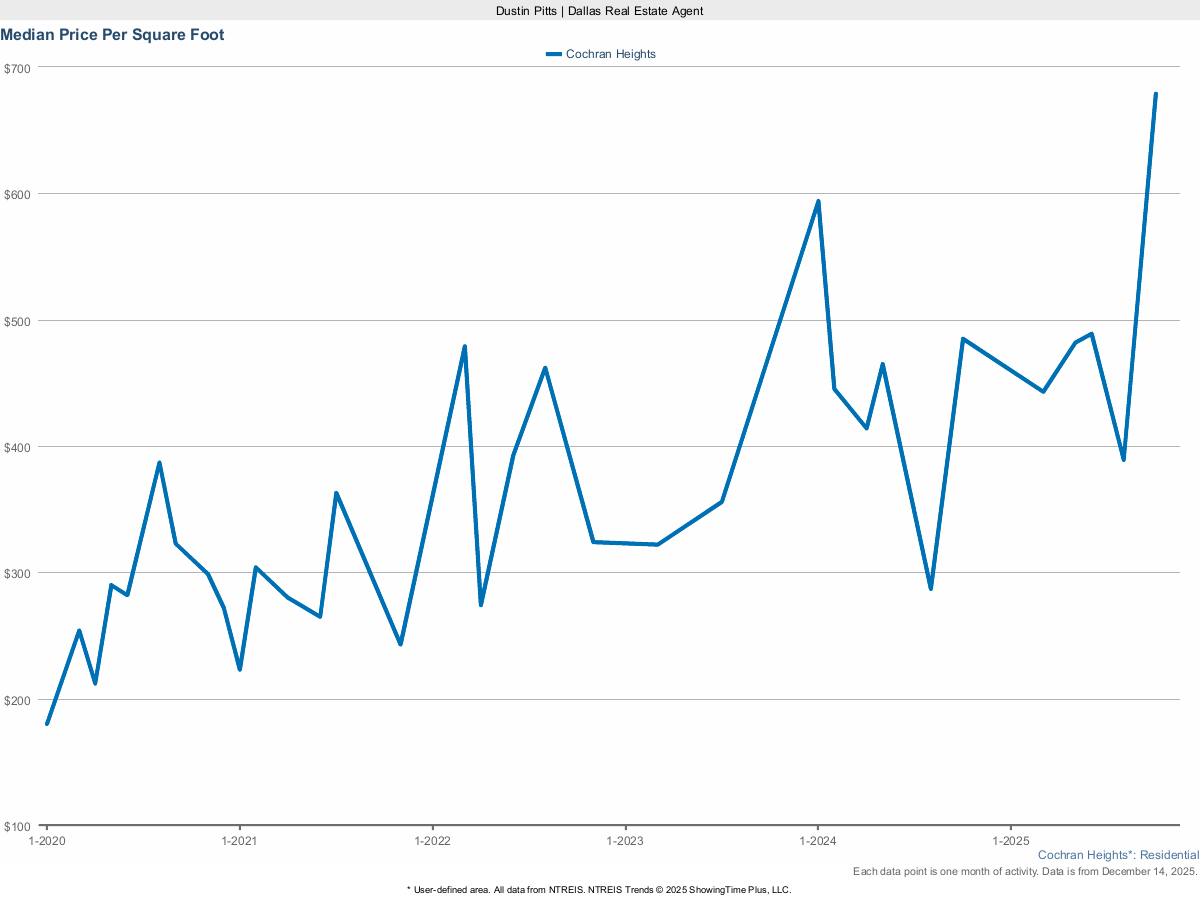 Price Per Square Foot in Cochran Heights – March 2025 Market Report