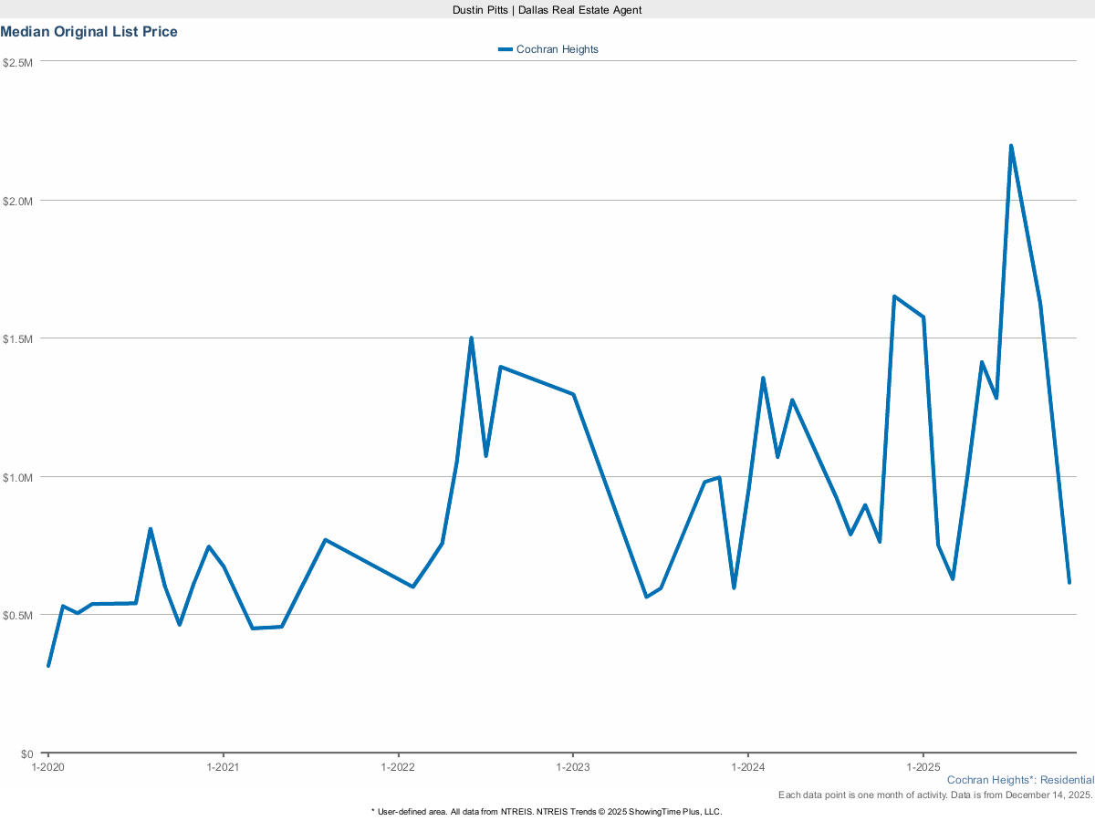 Cochran Heights Original List Price – March 2025 Real Estate Snapshot