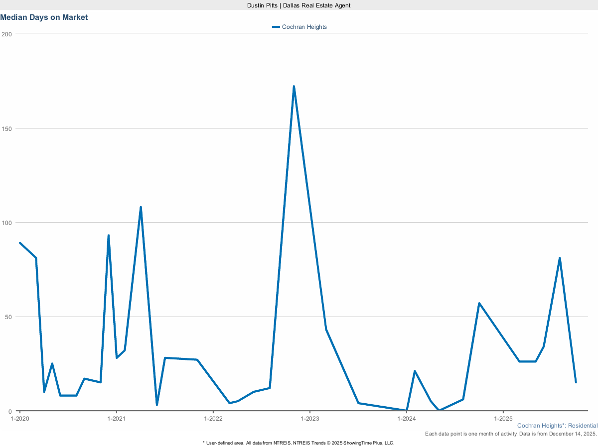 Average Days on Market for Homes in Cochran Heights – March 2025 Real Estate Stats