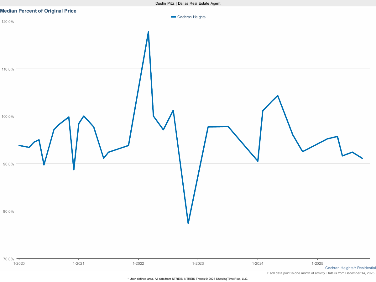Cochran Heights Homes Selling Price vs. Original List – March 2025 Market Trends