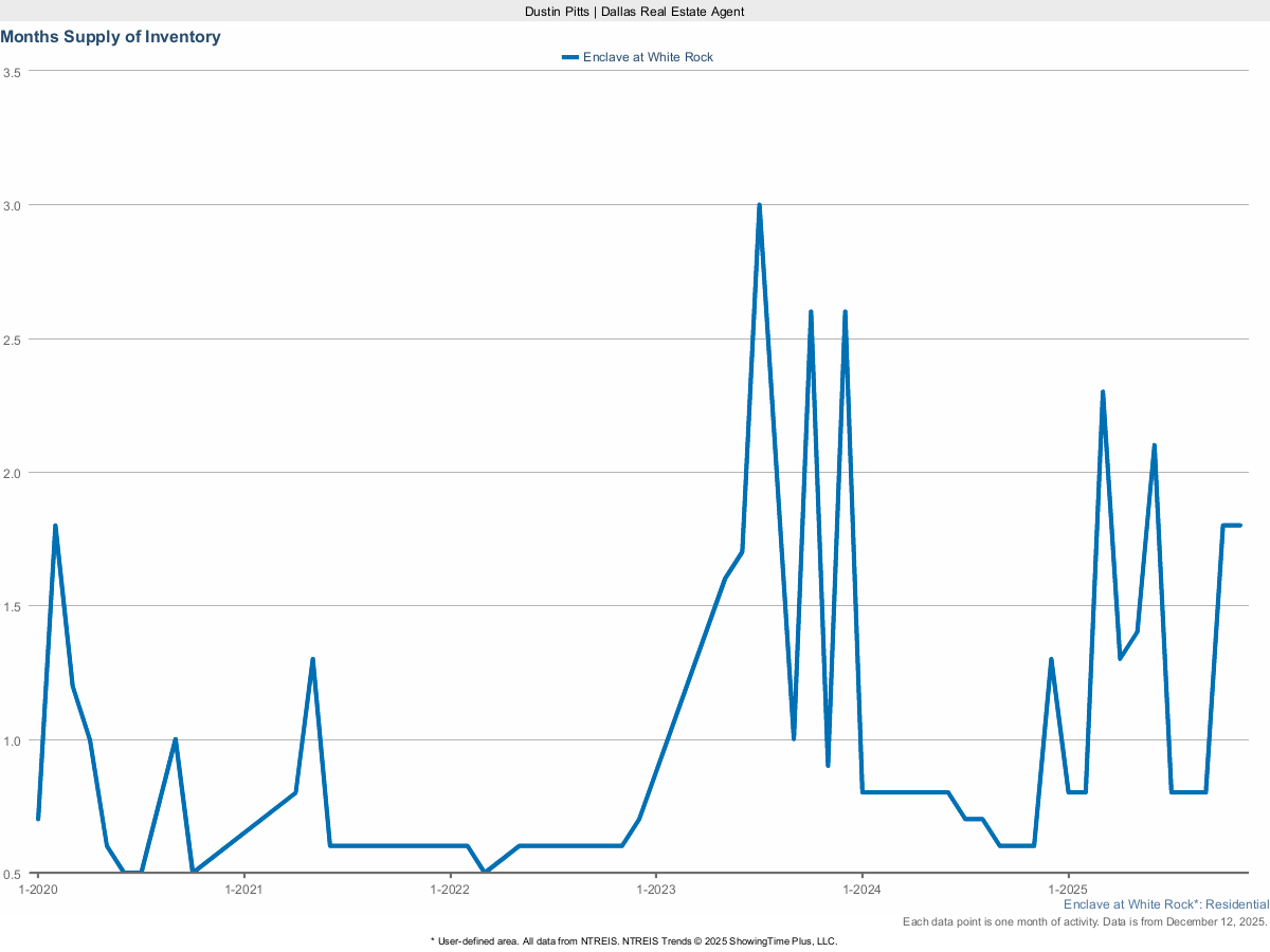 Housing Inventory – Months Supply in Enclave at White Rock – March 2025