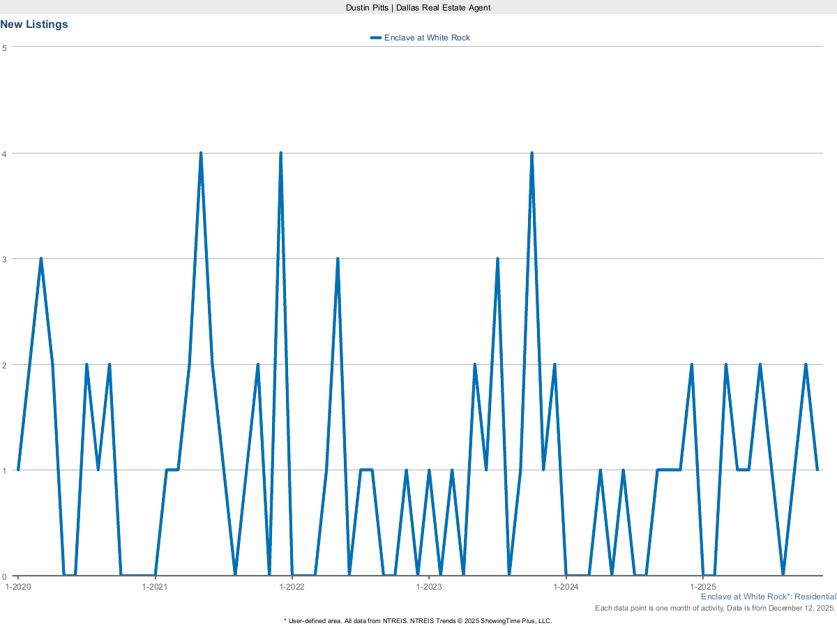 New Real Estate Listings in Enclave at White Rock – March 2025 Market Update