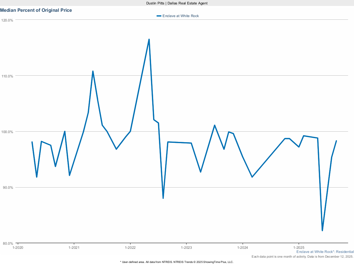 Enclave at White Rock Homes Selling Price vs. Original List – March 2025 Market Trends