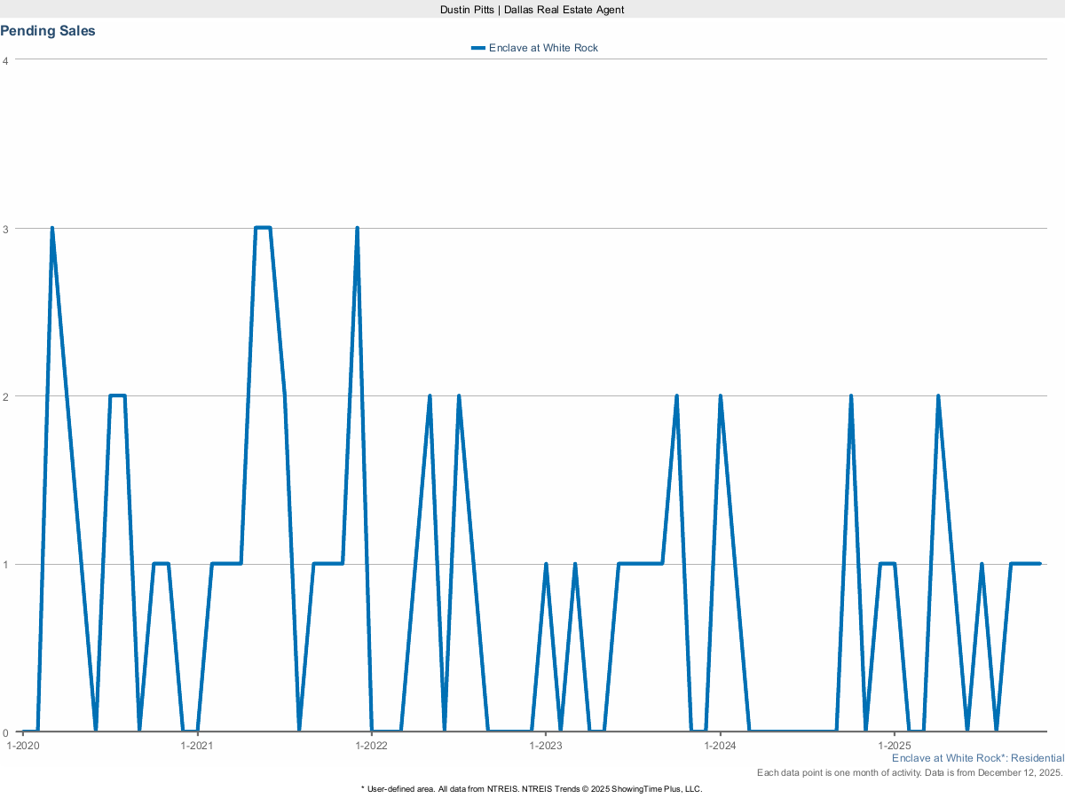 Pending Home Sales in Enclave at White Rock – March 2025 Market Activity
