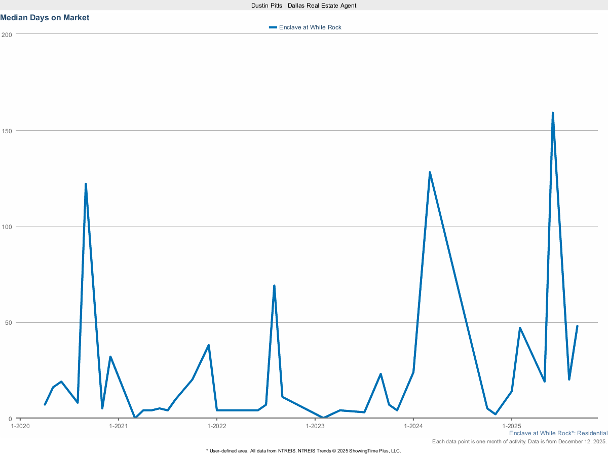 Average Days on Market for Homes in Enclave at White Rock – March 2025 Real Estate Stats