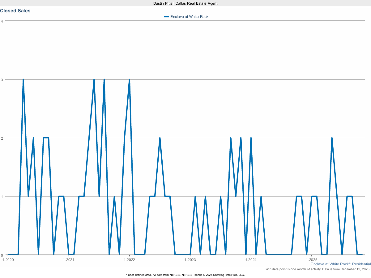 Closed Sales in Enclave at White Rock – March 2025 Housing Report