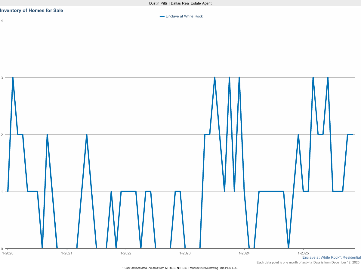 Homes Currently For Sale in Enclave at White Rock – March 2025