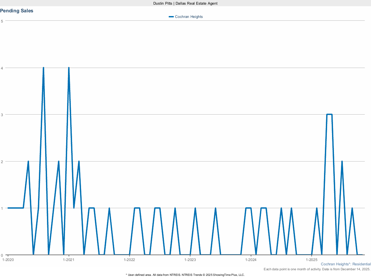 Pending Home Sales in Cochran Heights – March 2025 Market Activity