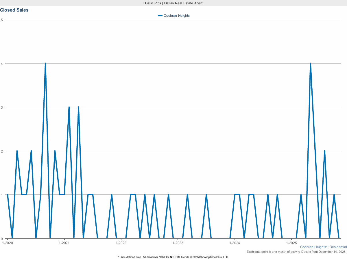 Closed Sales in Cochran Heights – March 2025 Housing Report