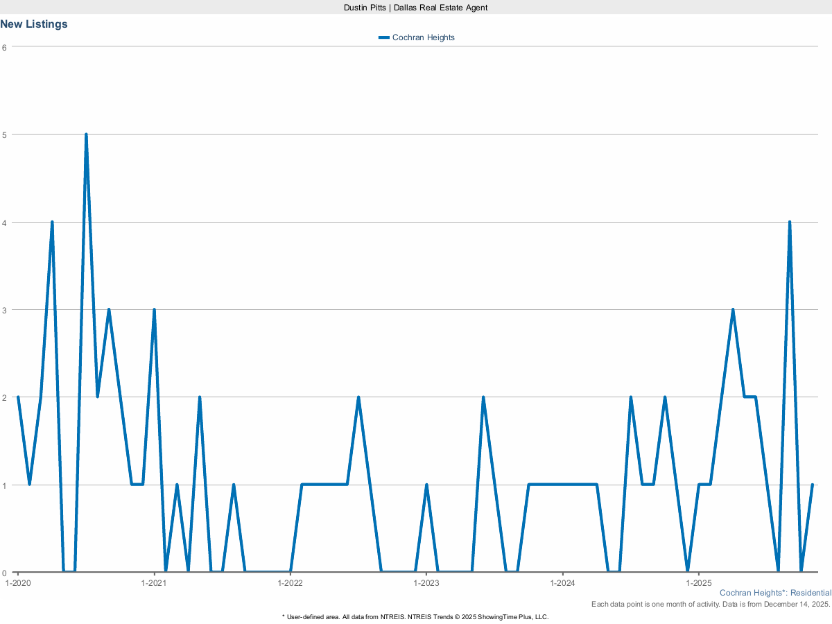 New Real Estate Listings in Cochran Heights – March 2025 Market Update