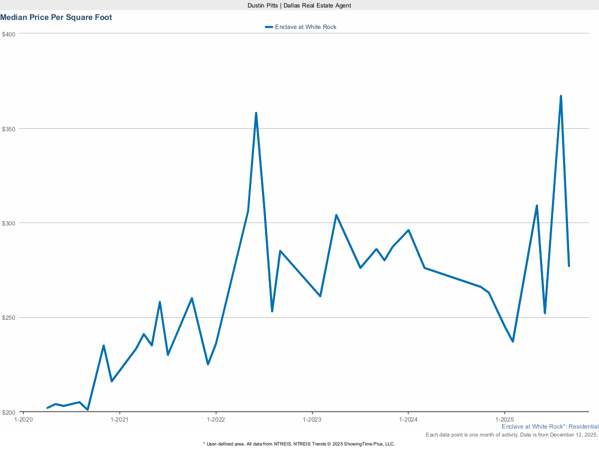 Price Per Square Foot in Enclave at White Rock – March 2025 Market Report