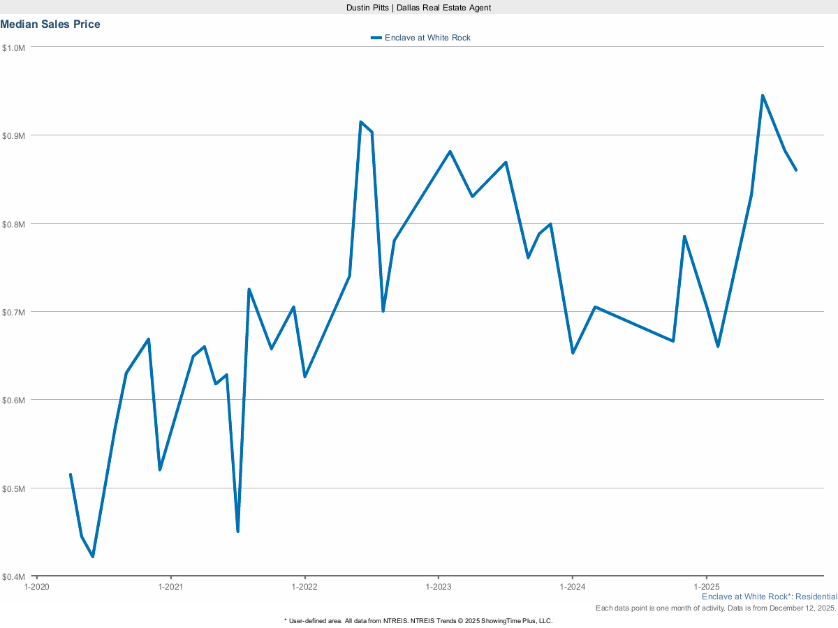 Enclave at White Rock Median Sales Price – Market Trends for March 2025