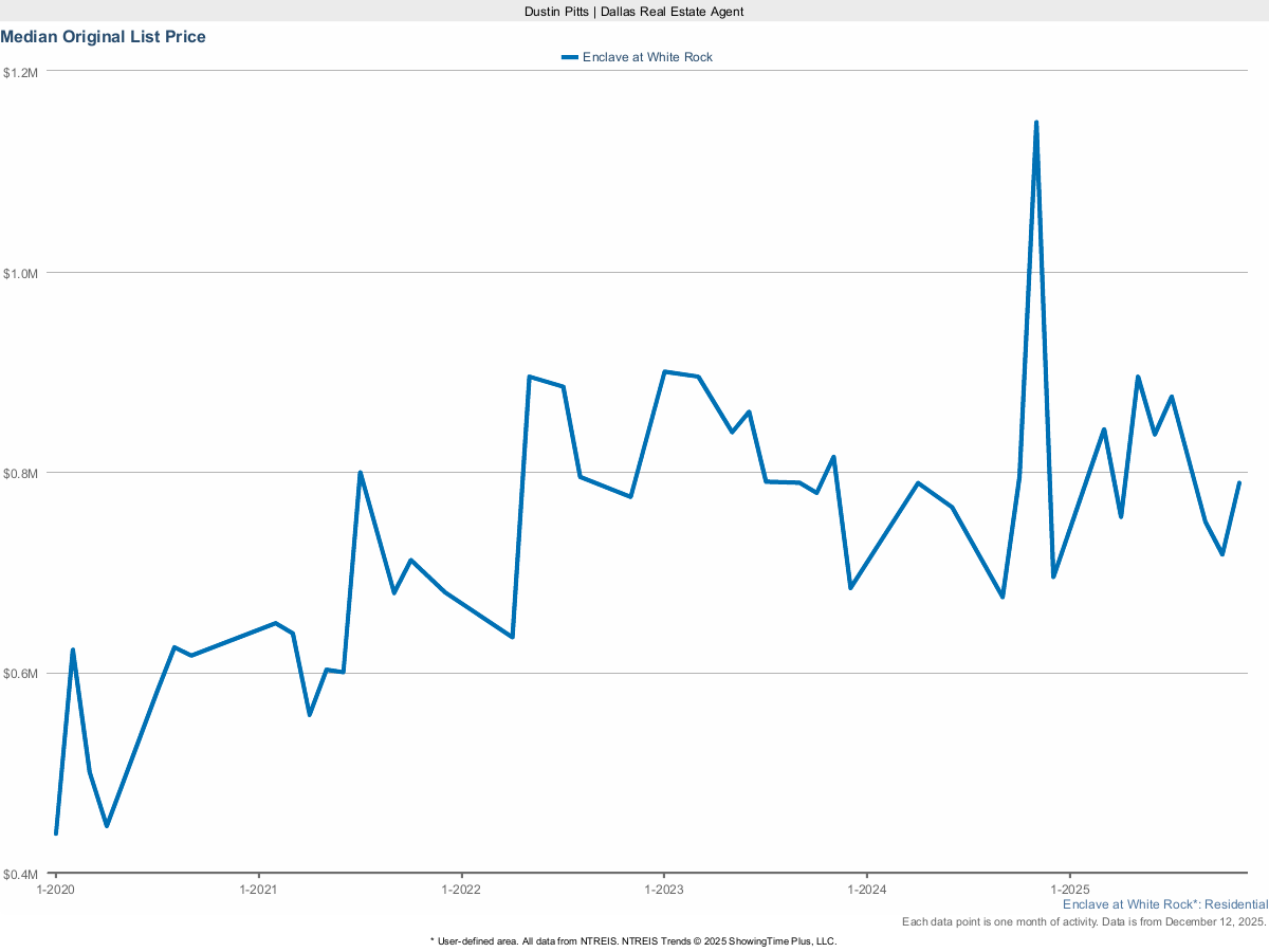 Enclave at White Rock Original List Price – March 2025 Real Estate Snapshot
