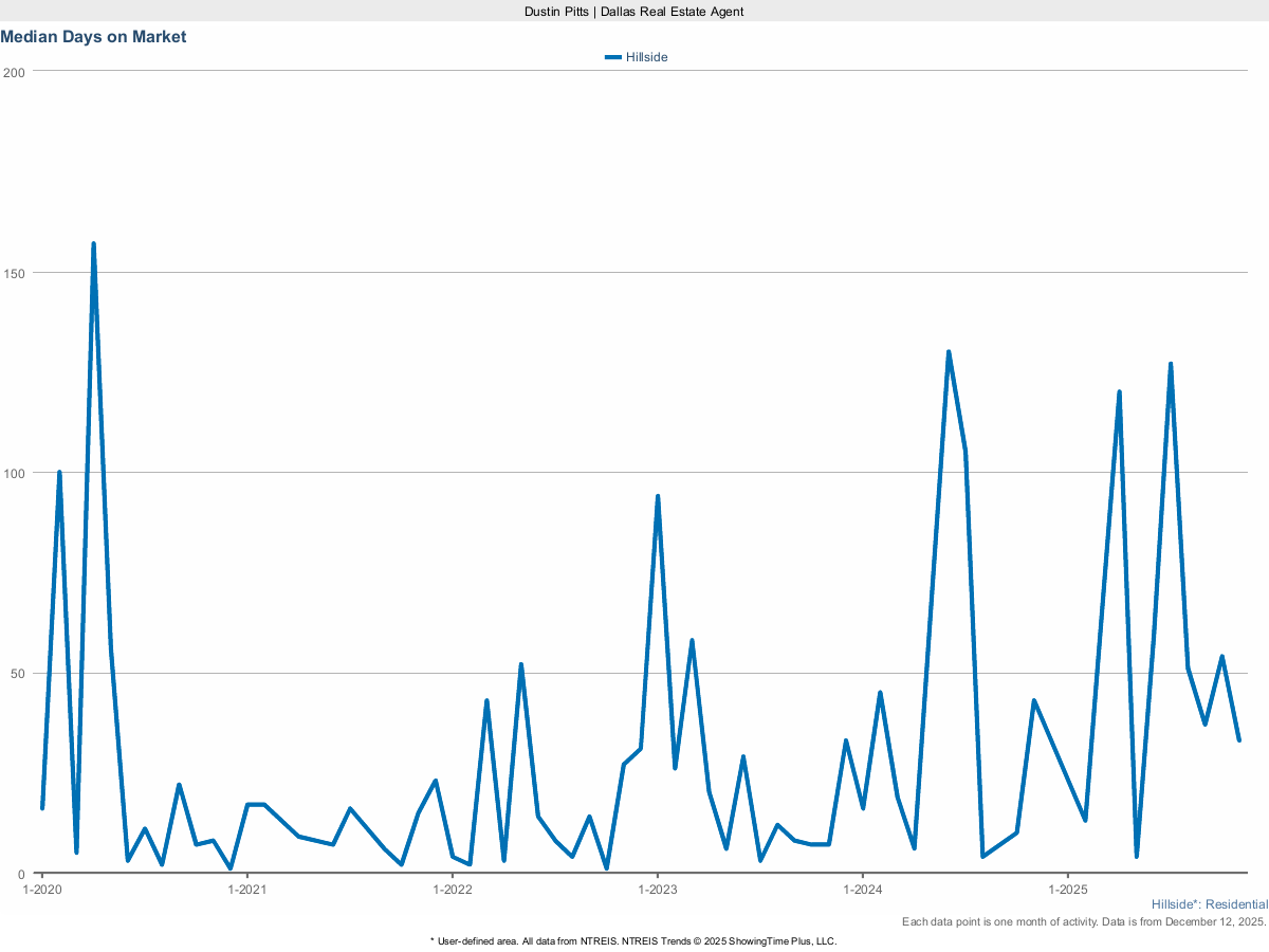 Average Days on Market for Homes in Hillside – March 2025 Real Estate Stats