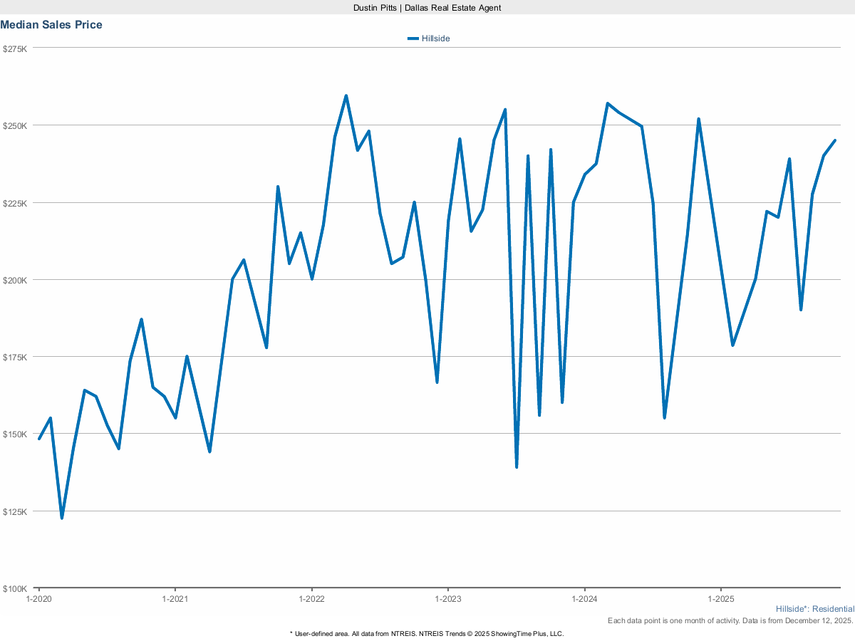 Hillside Median Sales Price – Market Trends for March 2025