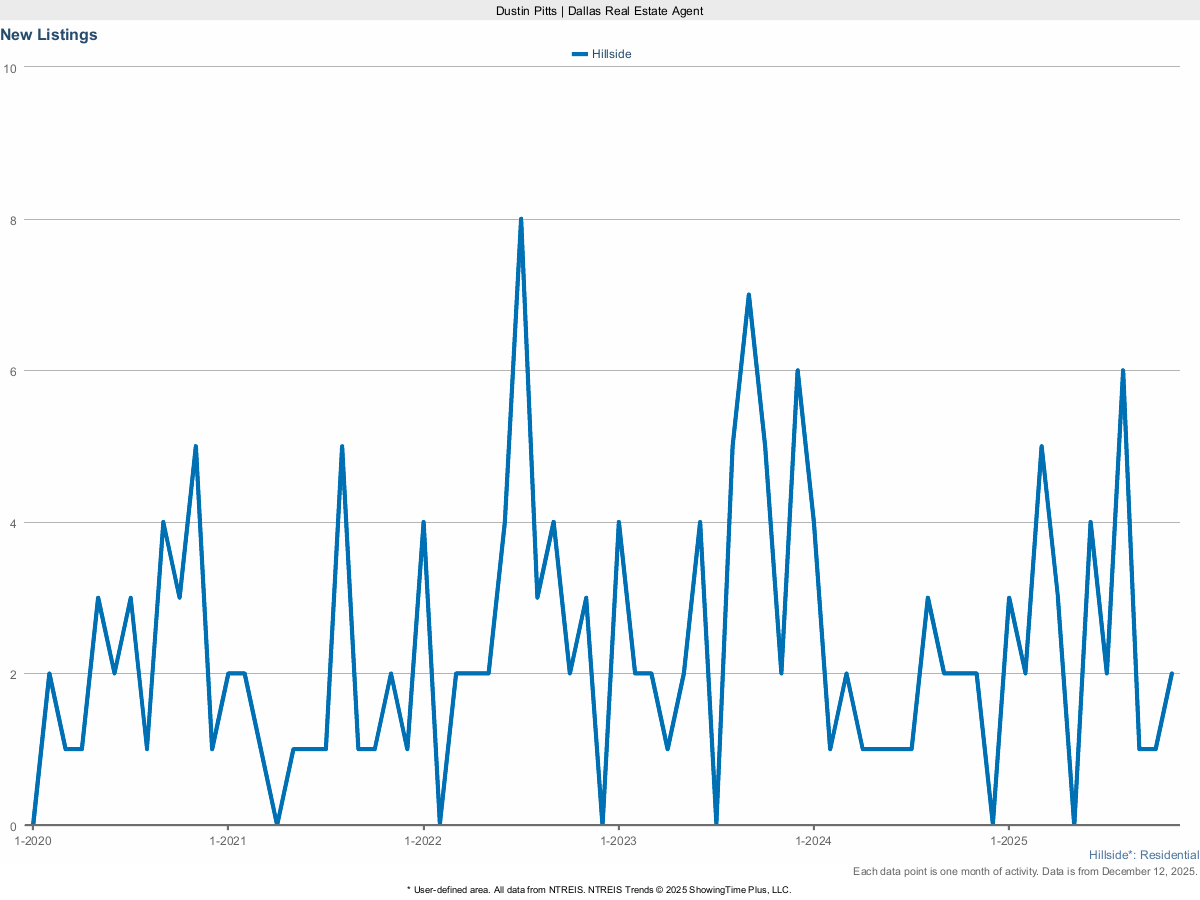 New Real Estate Listings in Hillside – March 2025 Market Update
