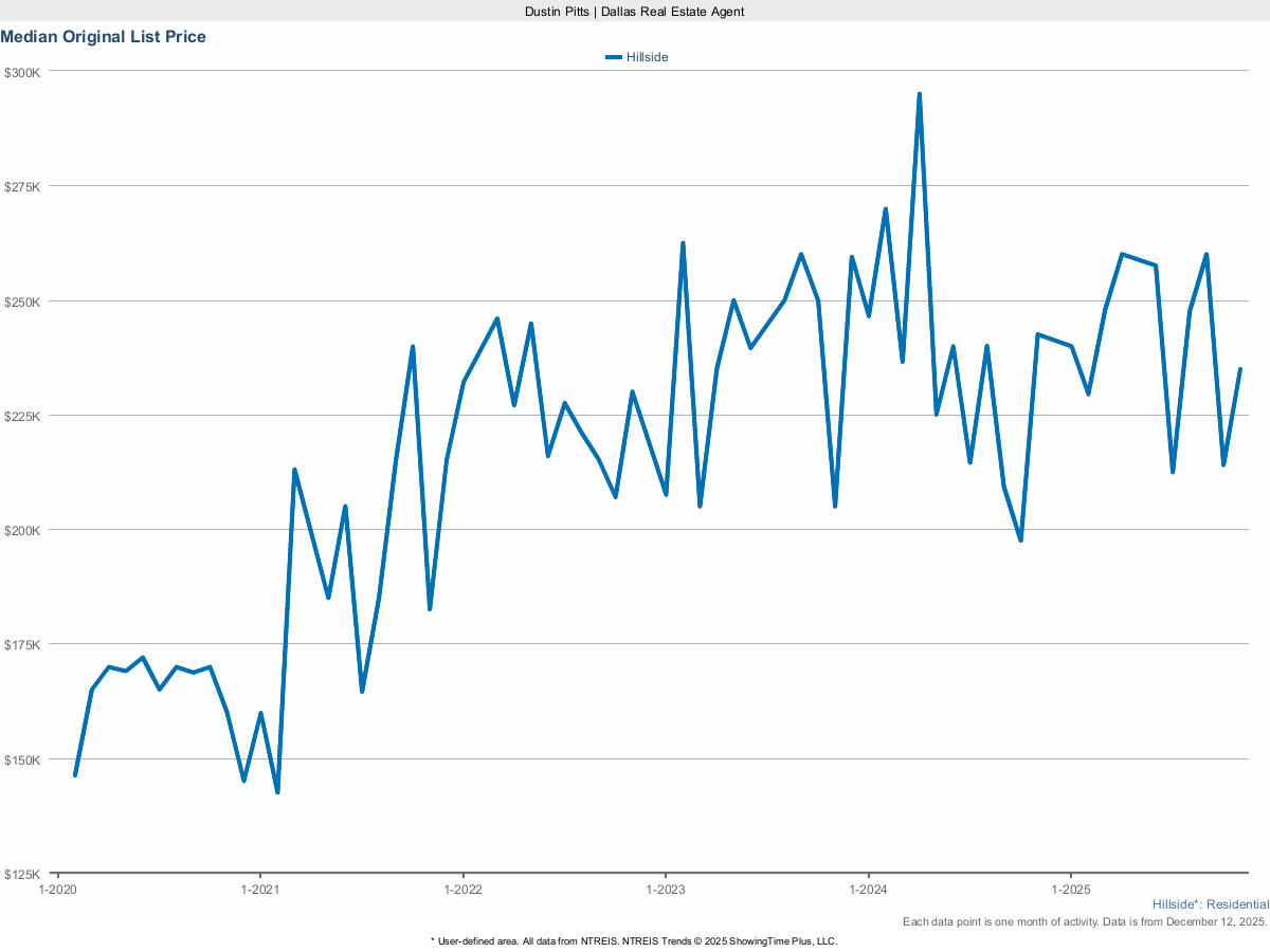 Hillside Original List Price – March 2025 Real Estate Snapshot