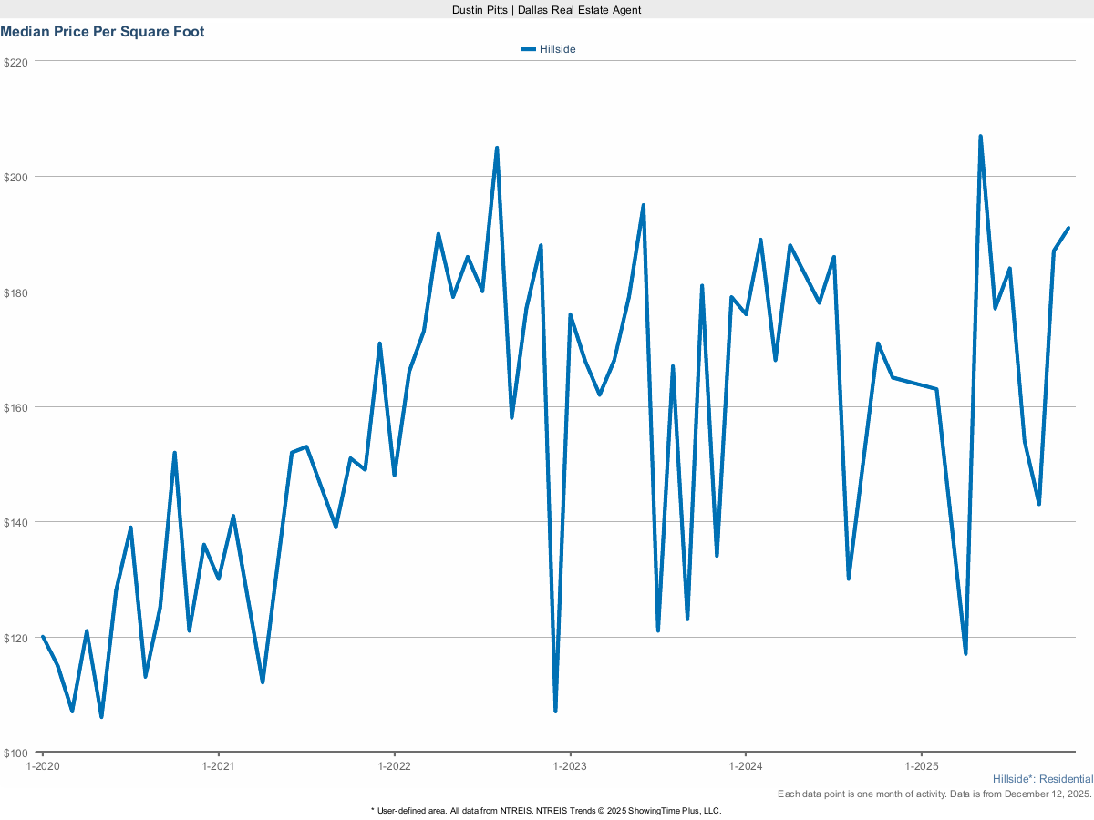 Price Per Square Foot in Hillside – March 2025 Market Report