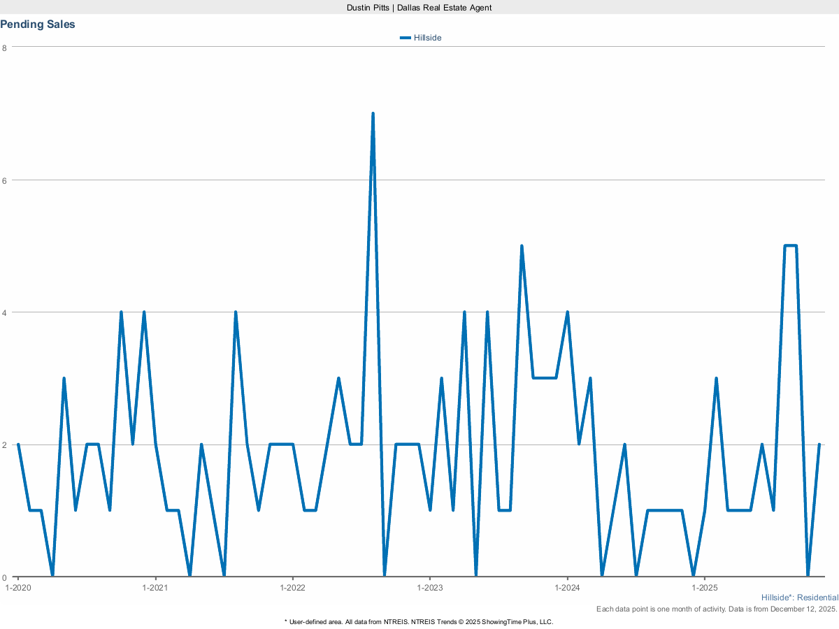 Pending Home Sales in Hillside – March 2025 Market Activity