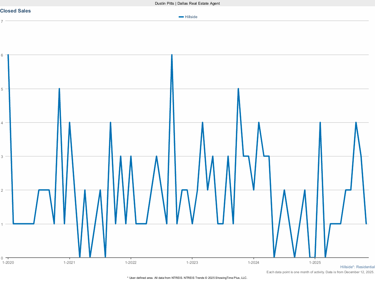 Closed Sales in Hillside – March 2025 Housing Report