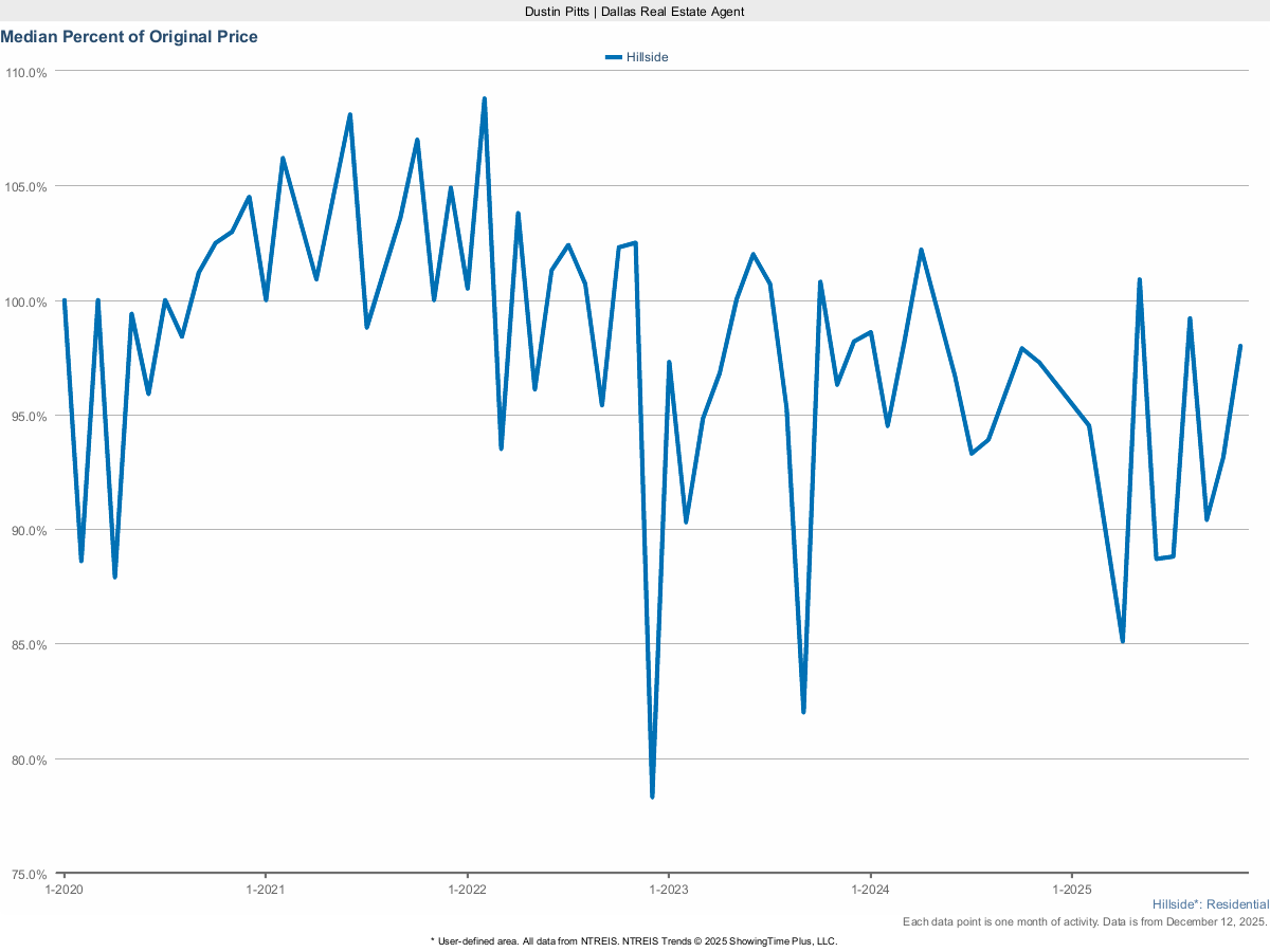 Hillside Homes Selling Price vs. Original List – March 2025 Market Trends