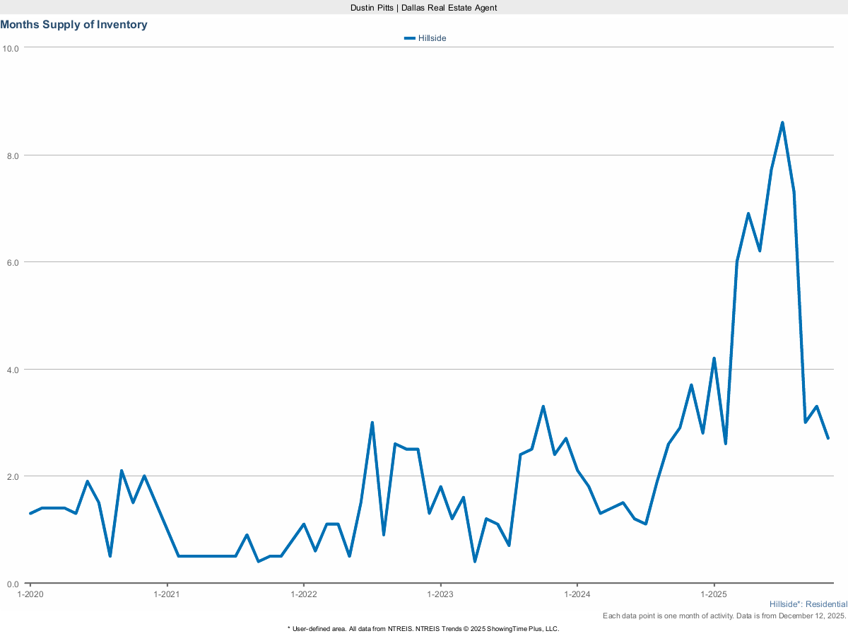 Housing Inventory – Months Supply in Hillside – March 2025