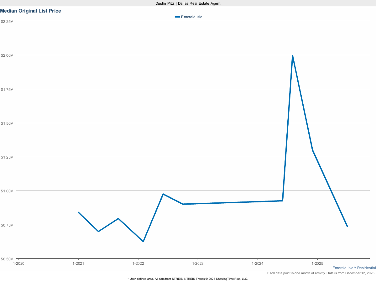 Emerald Isle Original List Price – March 2025 Real Estate Snapshot