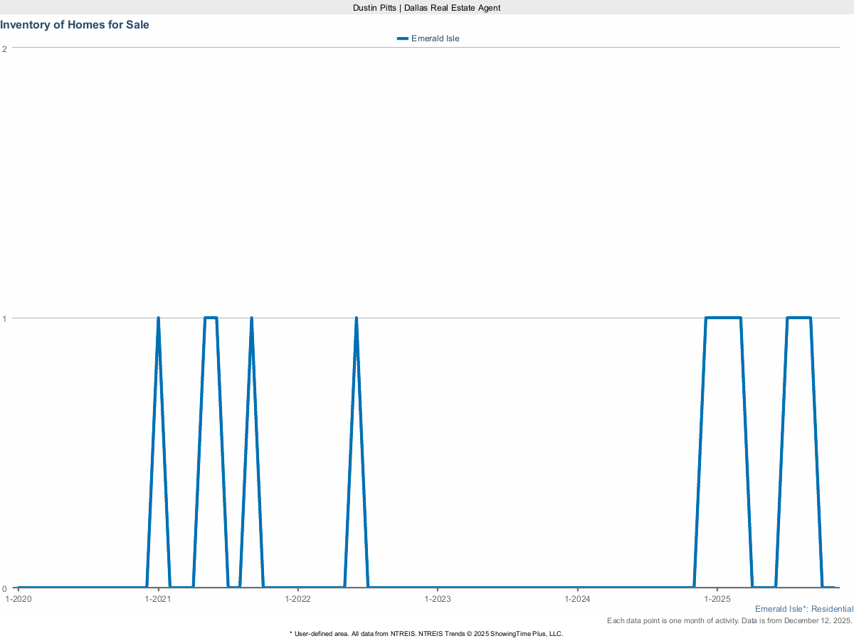 Homes Currently For Sale in Emerald Isle – March 2025