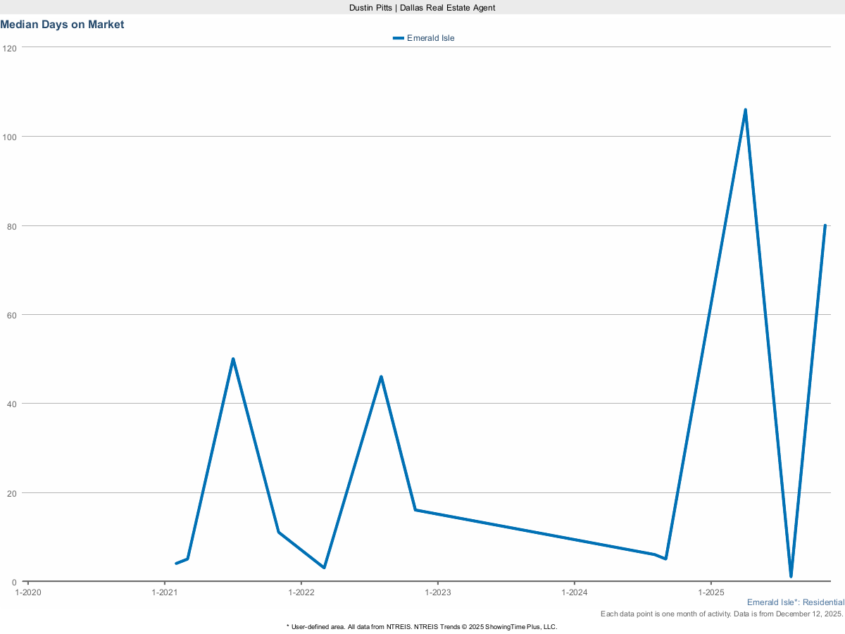 Average Days on Market for Homes in Emerald Isle – March 2025 Real Estate Stats