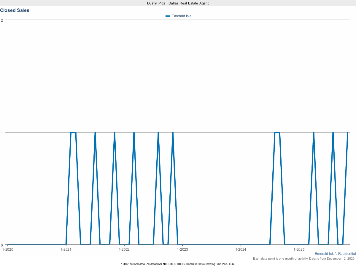 Closed Sales in Emerald Isle – March 2025 Housing Report