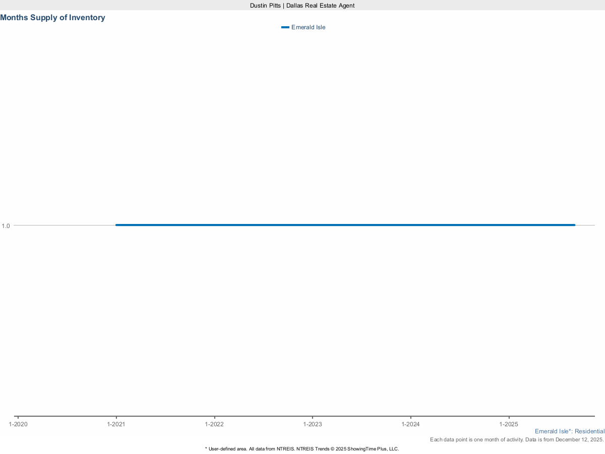 Housing Inventory – Months Supply in Emerald Isle – March 2025