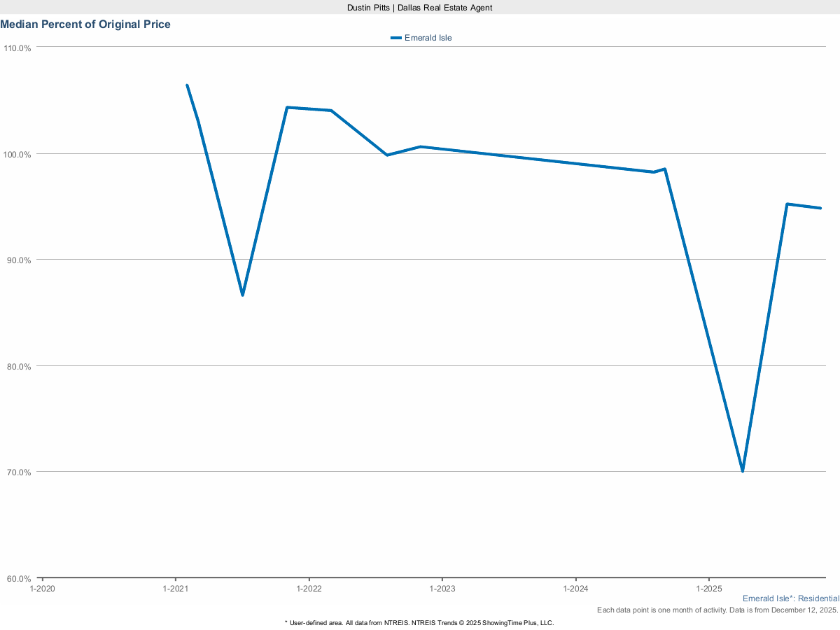 Emerald Isle Homes Selling Price vs. Original List – March 2025 Market Trends
