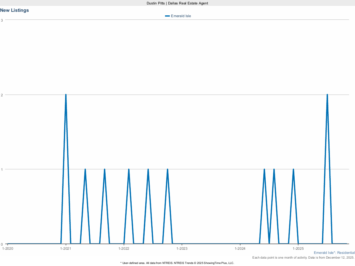New Real Estate Listings in Emerald Isle – March 2025 Market Update