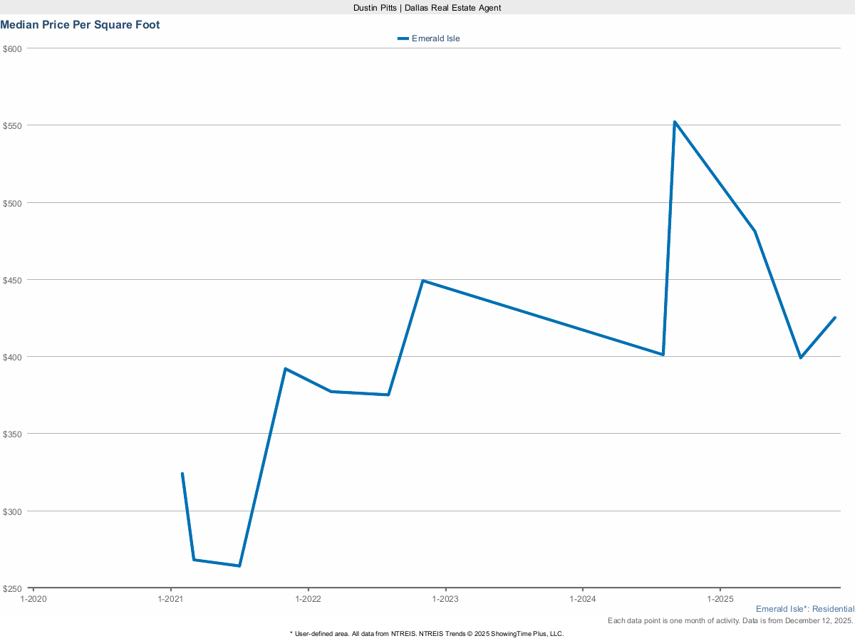 Price Per Square Foot in Emerald Isle – March 2025 Market Report