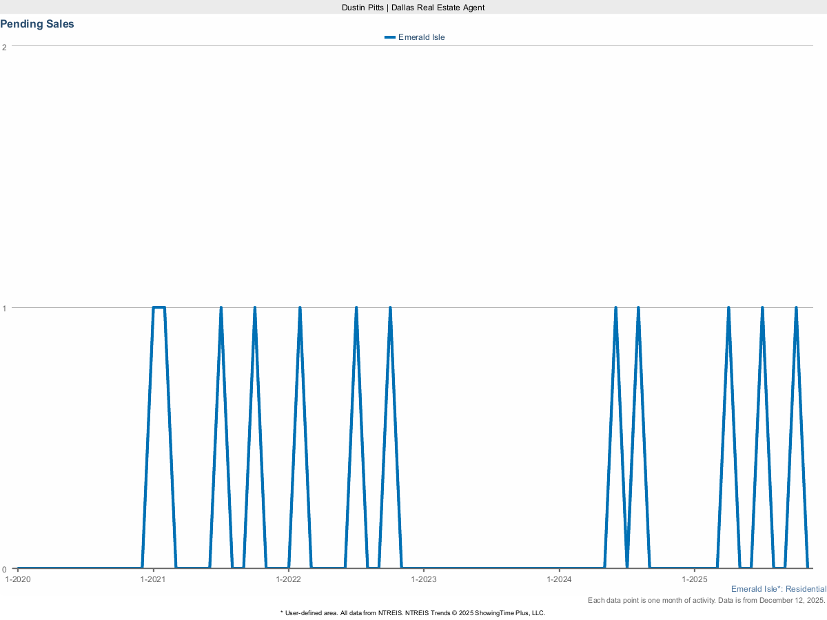 Pending Home Sales in Emerald Isle – March 2025 Market Activity
